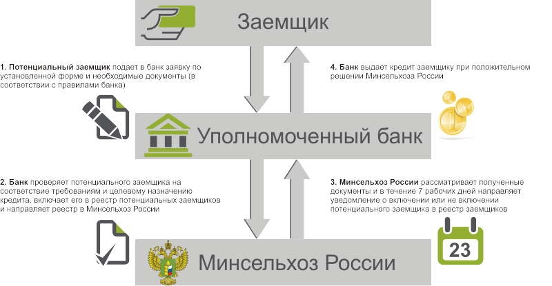 Льготное кредитование Льготное кредитование
